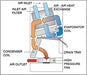 Airflow diagram illustrating EBac Orion dehumidifier operation with air inlet, evaporator coil, condenser coil, heat exchange, and air outlet paths.